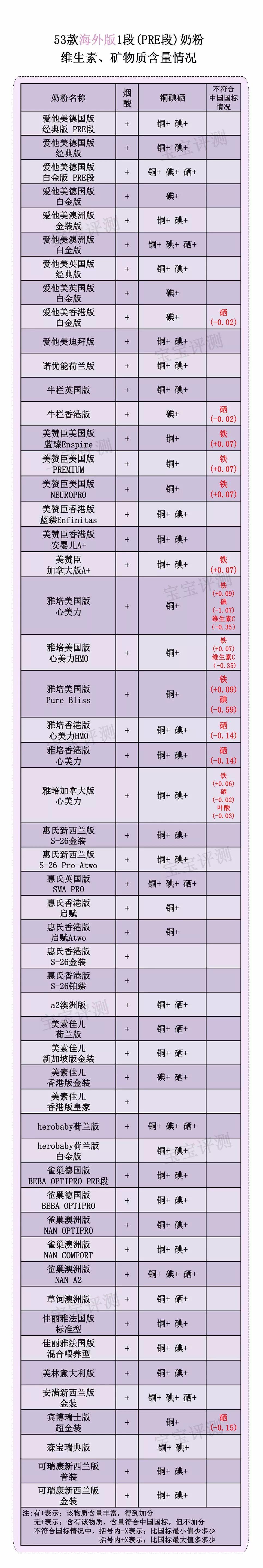 53款海外版奶粉评测一:强化配方少、便宜,值得买吗?