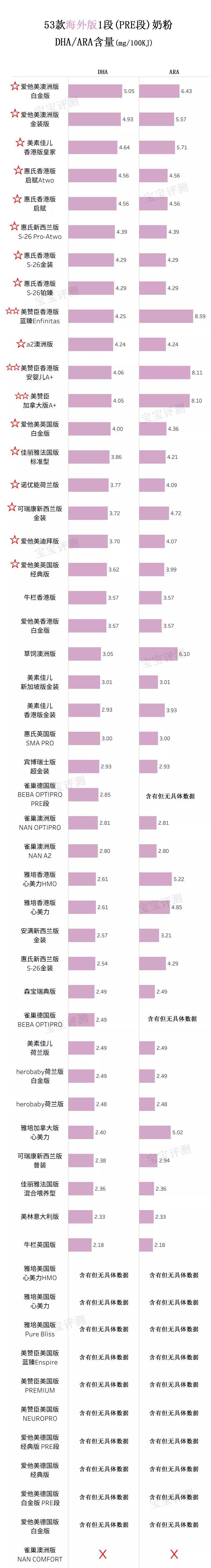 53款海外版奶粉评测一:强化配方少、便宜,值得买吗?