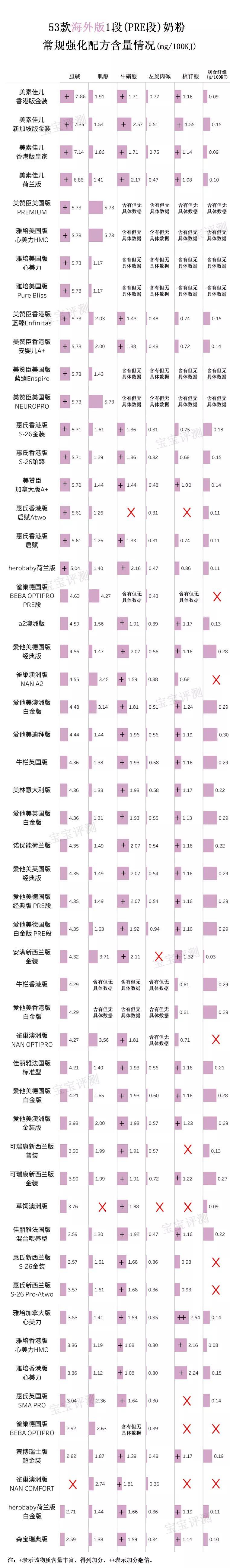 53款海外版奶粉评测一:强化配方少、便宜,值得买吗?