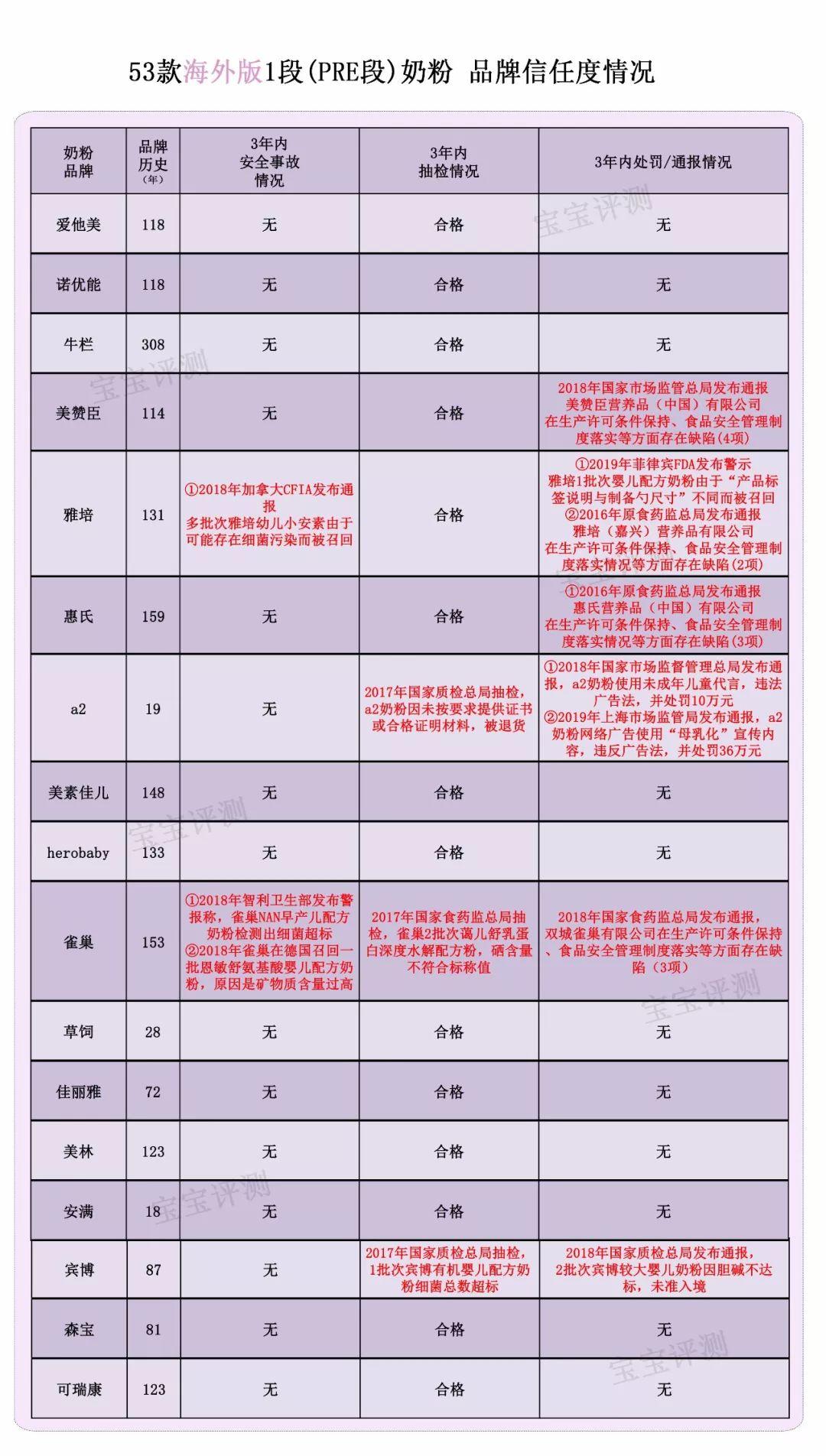 53款海外版奶粉评测一:强化配方少、便宜,值得买吗?