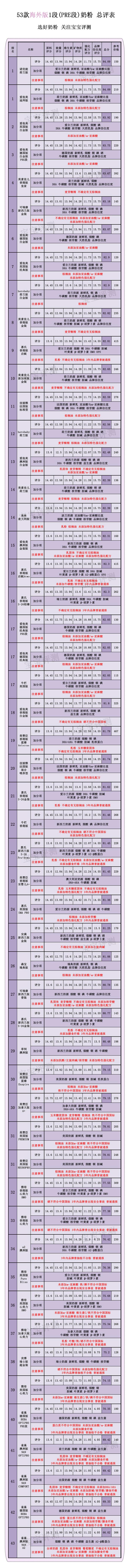 53款海外版奶粉评测一:强化配方少、便宜,值得买吗?
