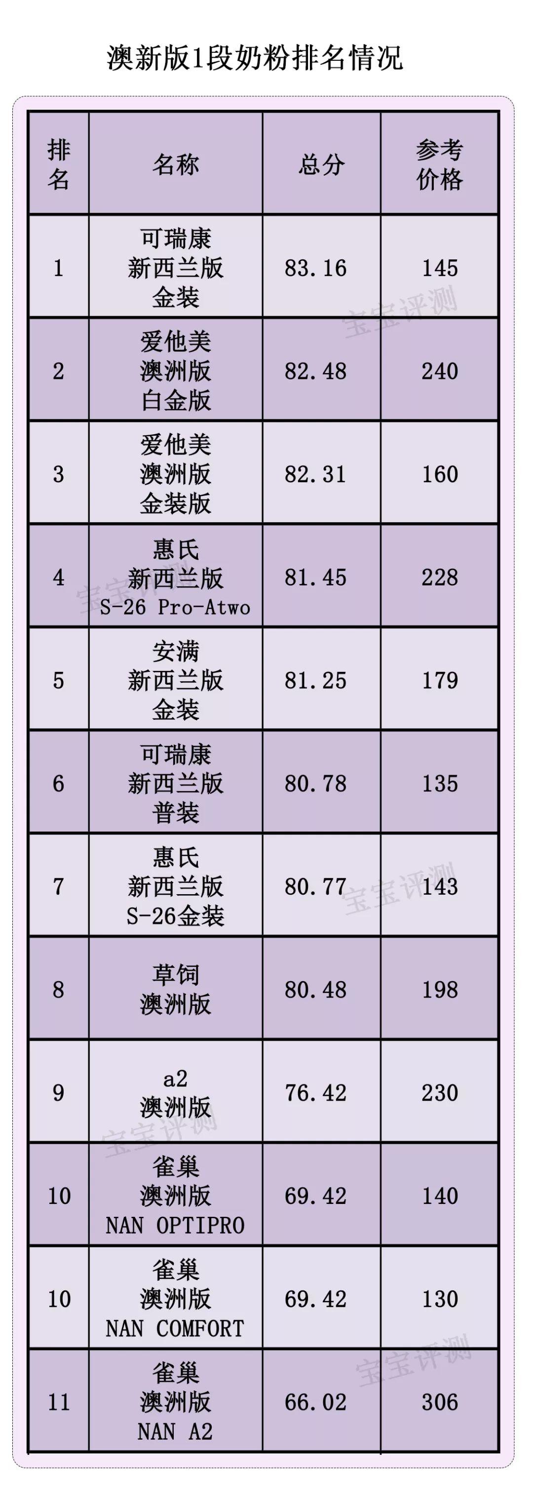 53款海外版奶粉评测一:强化配方少、便宜,值得买吗?