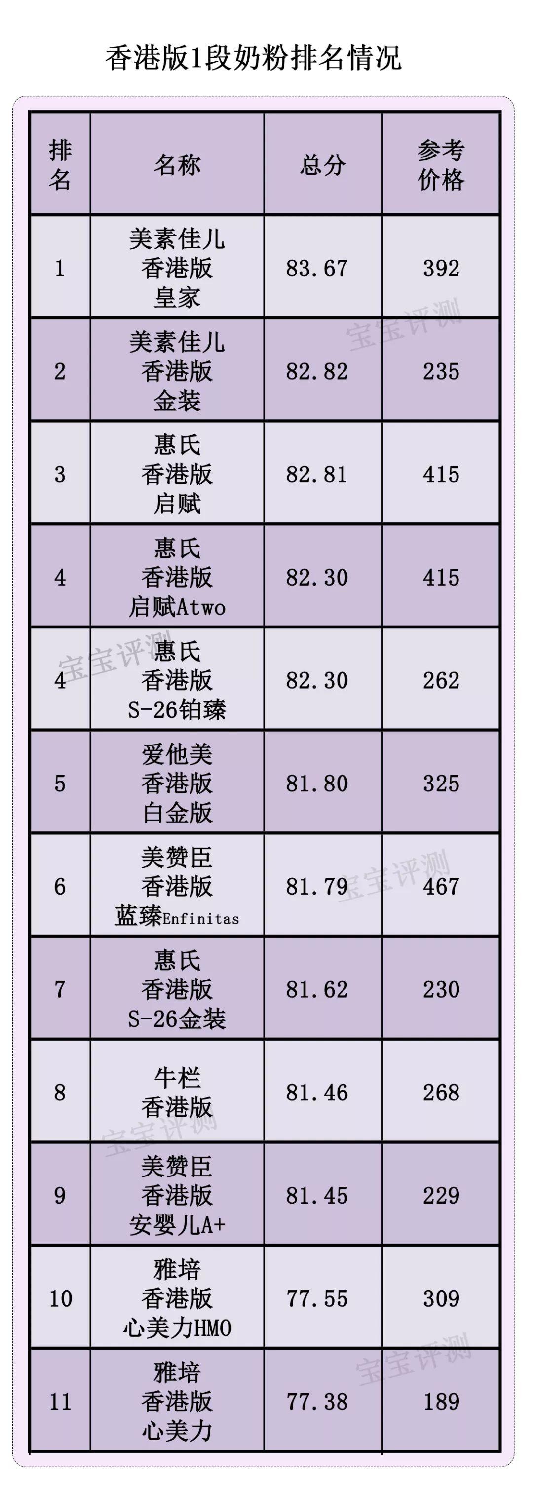 53款海外版奶粉评测一:强化配方少、便宜,值得买吗?