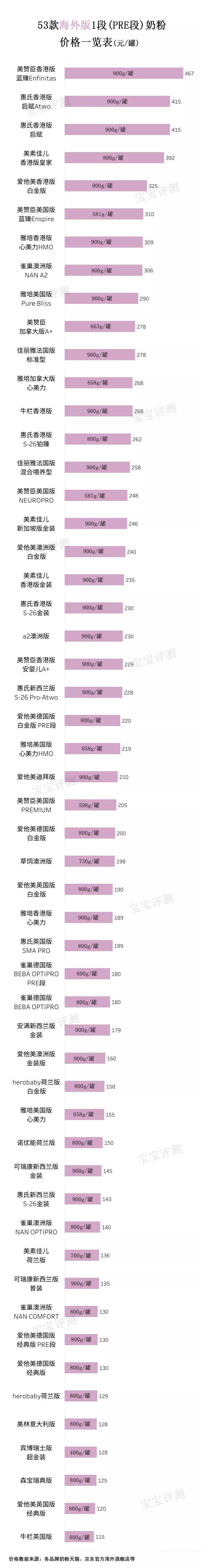 53款海外版奶粉评测一:强化配方少、便宜,值得买吗?