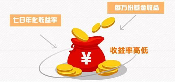 七日年化收益率VS 万份收益,一文教你选“高收益”货币基金