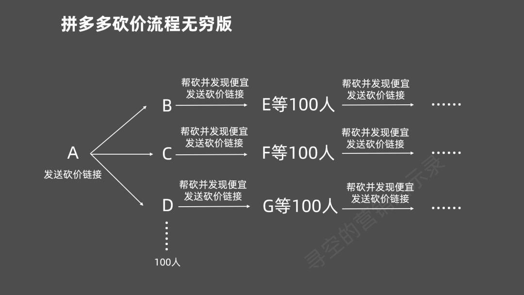 拼多多砍价免费拿的套路有多深?