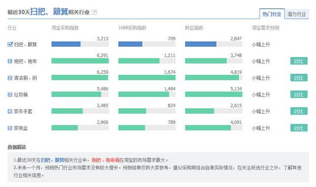 如何使用阿里指数来辅助选品?