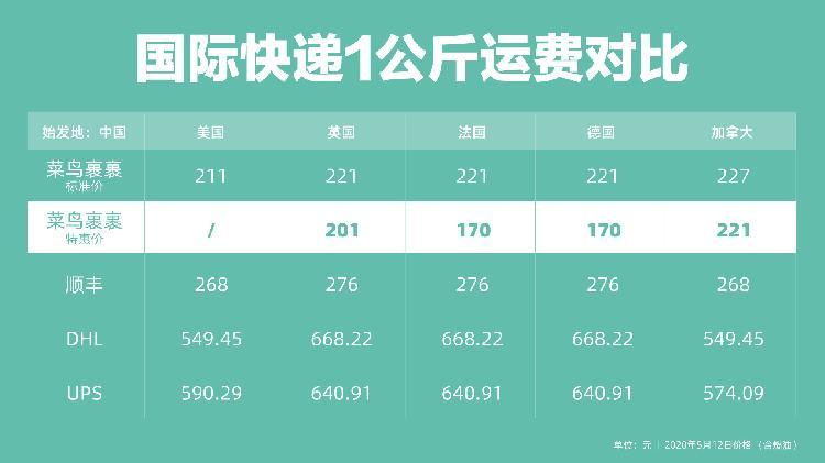 菜鸟裹裹上线国际寄件 口罩、物资更快送全球