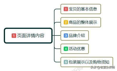 淘宝产品详情页怎么做（淘宝详情页制作步骤）