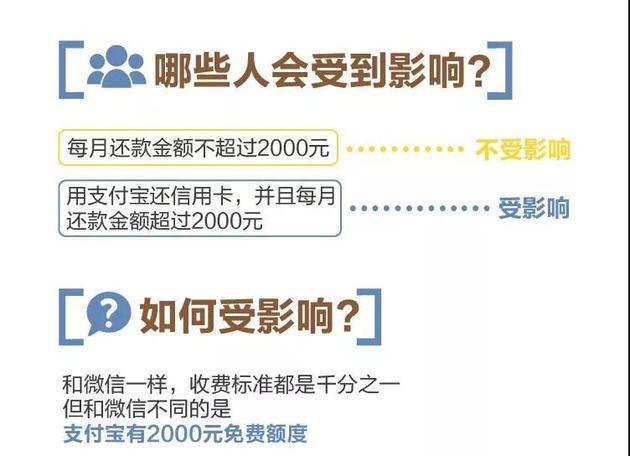支付宝还信用卡也要收费了!具体怎么省钱,看攻略