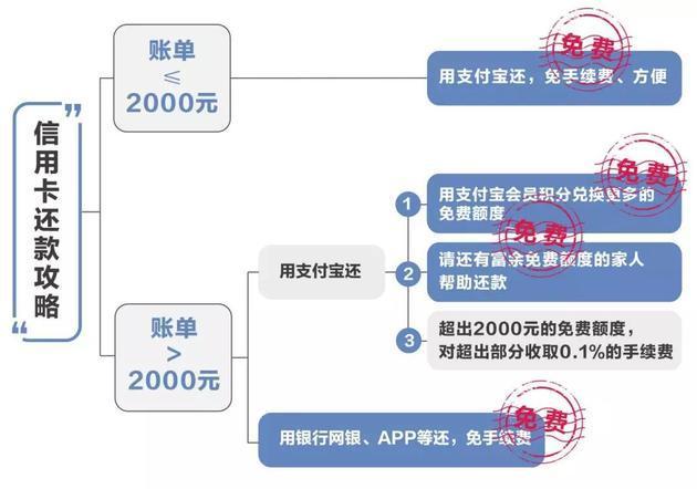 支付宝还信用卡也要收费了!具体怎么省钱,看攻略