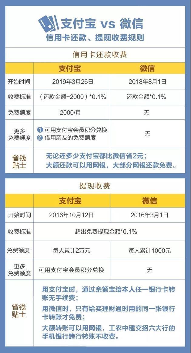 支付宝还信用卡也要收费了!具体怎么省钱,看攻略