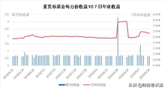 七日年化收益率1.5%是什么意思?高还是低呢?