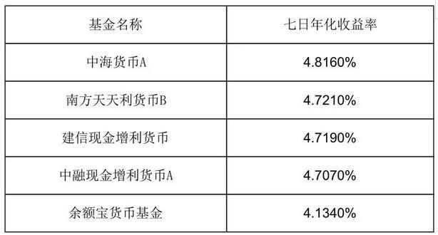 余额宝是什么 还有比它更赚钱的产品吗?