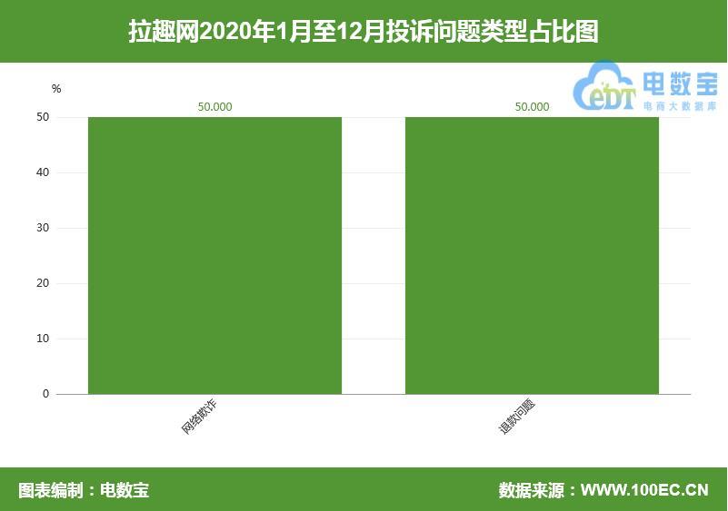 “拉趣网”称推销会员店铺效果差 被指捆绑消费退款难