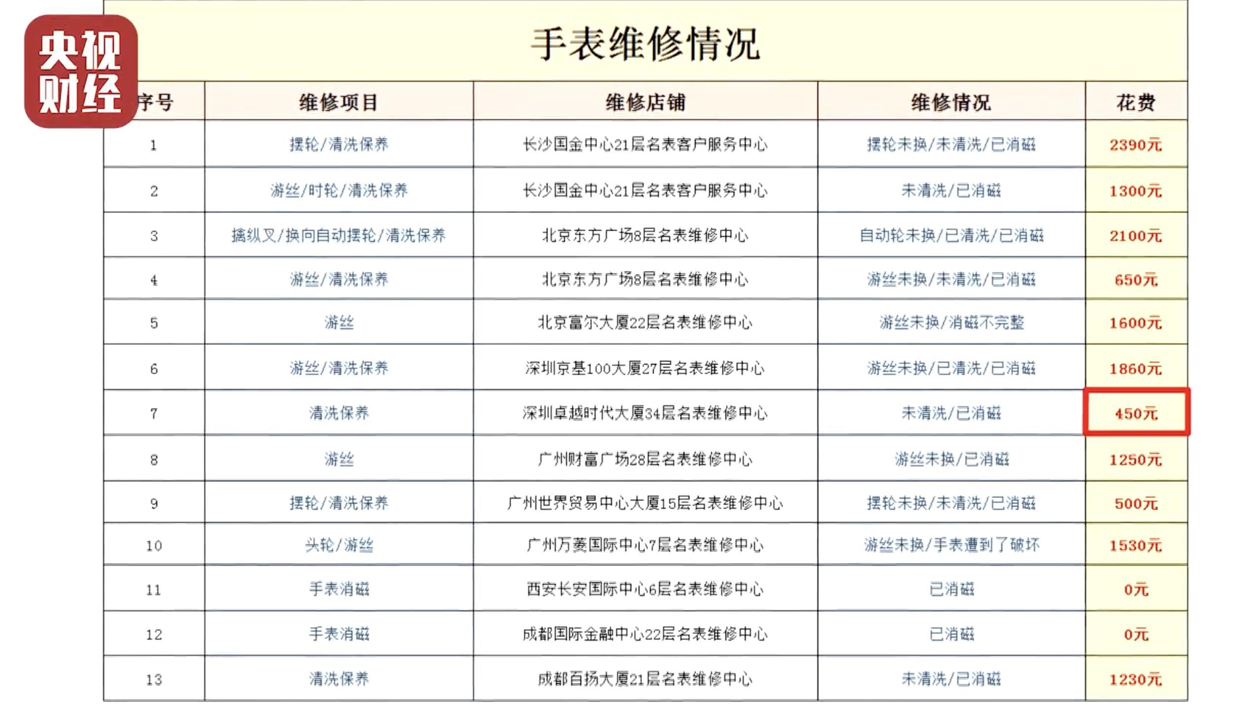 央视315晚会曝光名表维修陷阱,广深对涉事企业展开调查