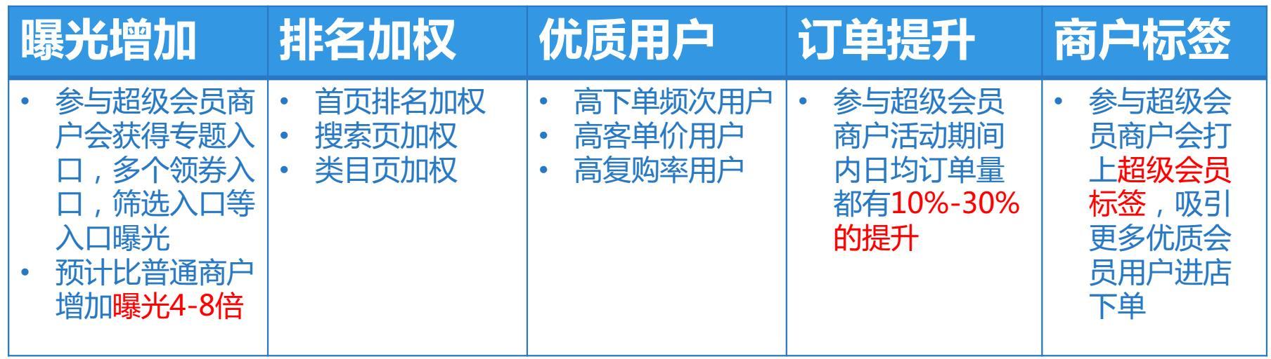 饿了么会员有什么用（饿了么会员特权功能介绍）
