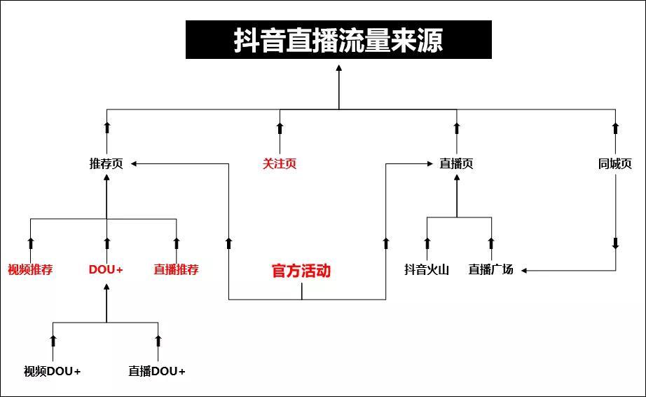 抖音新人直播最佳时间（直播间如何才能上热门）