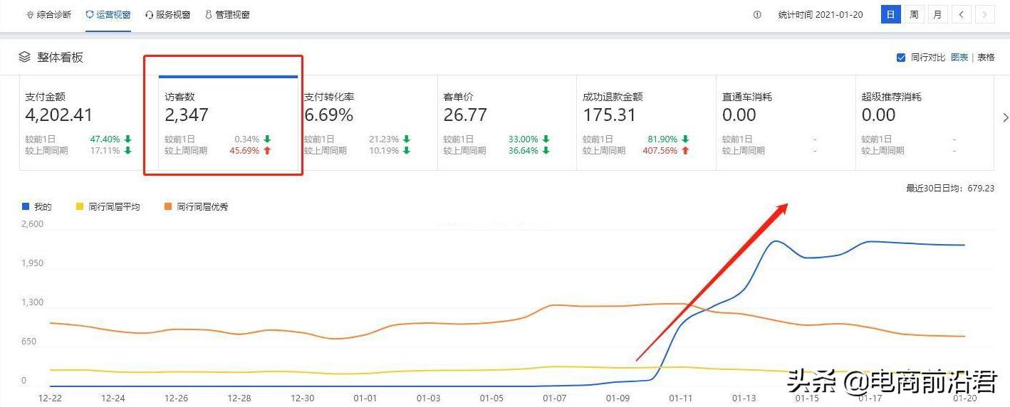 淘宝中小卖家快速打造爆款思路,提前做好布局,店铺访客直接飙升