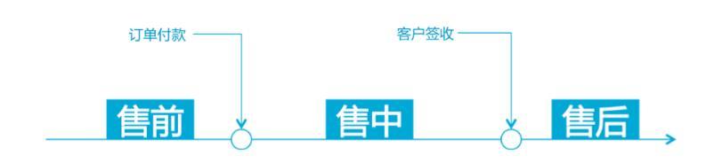 淘宝客服:最全的工作流程图,你还不赶紧收藏起来?