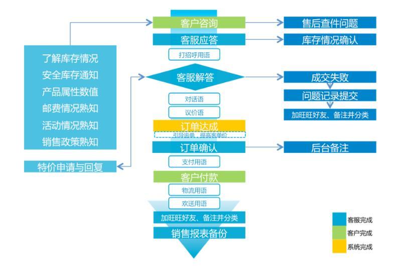 淘宝客服:最全的工作流程图,你还不赶紧收藏起来?