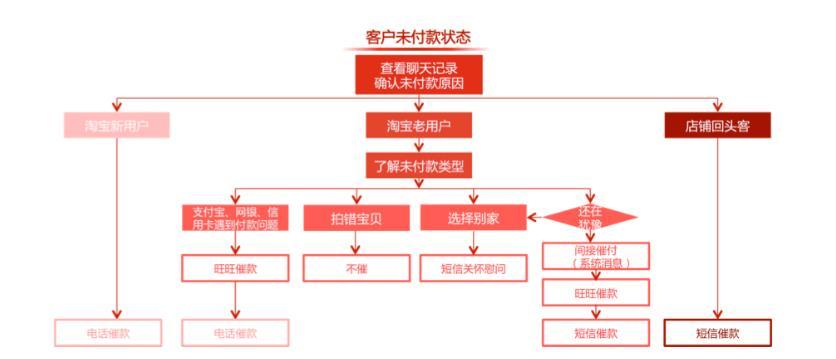 淘宝客服:最全的工作流程图,你还不赶紧收藏起来?