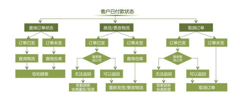 淘宝客服:最全的工作流程图,你还不赶紧收藏起来?