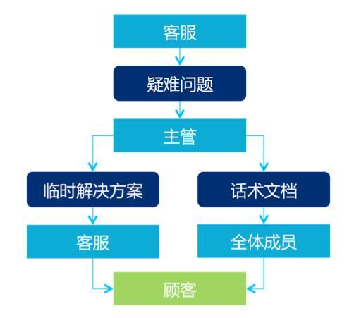 淘宝客服:最全的工作流程图,你还不赶紧收藏起来?