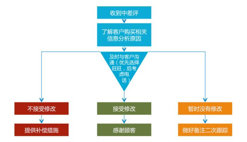 淘宝客服:最全的工作流程图,你还不赶紧收藏起来?