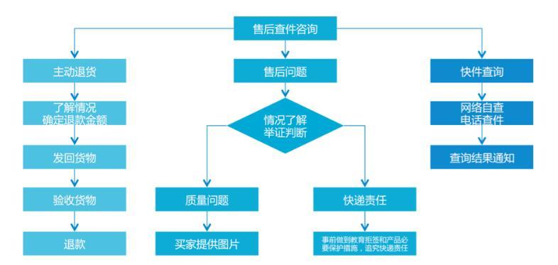 淘宝客服:最全的工作流程图,你还不赶紧收藏起来?
