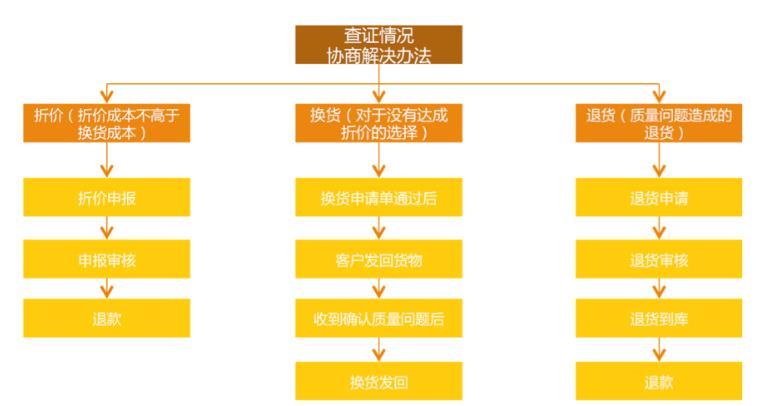 淘宝客服:最全的工作流程图,你还不赶紧收藏起来?