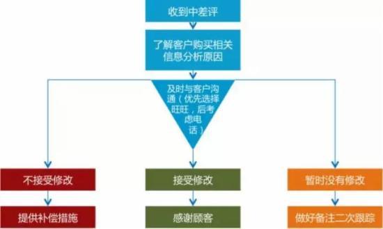 淘宝售后客服话术大全