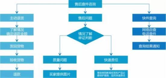 淘宝售后客服话术大全