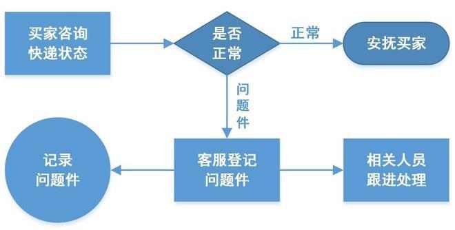 淘宝售后客服话术大全