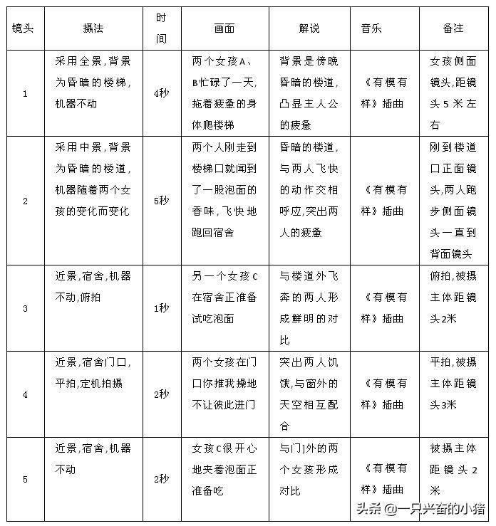 短视频脚本怎么写?这些脚本模板,直接套用就能火