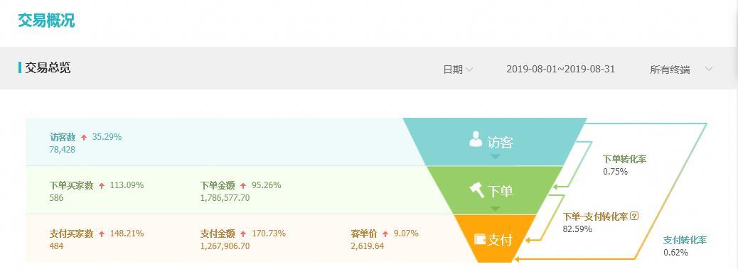 淘宝店铺推广三大技巧,教你轻松引爆手淘首页流量