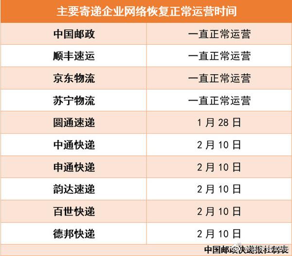 2020春节快递恢复时间什么时候?2020快递公司恢复运营时间表完整版 中通韵达申通百世开始揽件