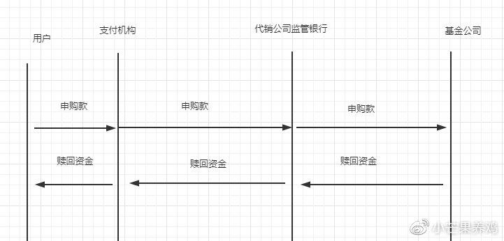 基金赎回几天到账?