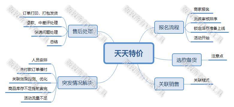 淘宝天猫运营,天天特价活动规则、要求,商家攻略