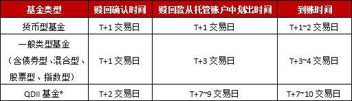 基金赎回后几天到帐（基金赎回规则解析）