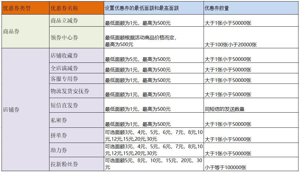拼多多代运营:拼多多优惠券的相关规则解析