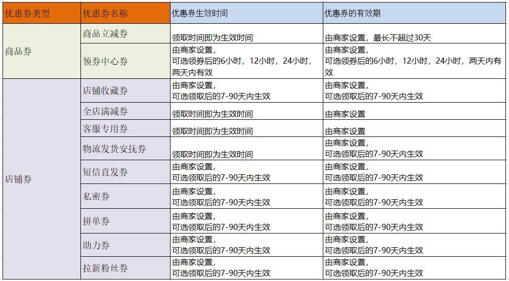 拼多多代运营:拼多多优惠券的相关规则解析