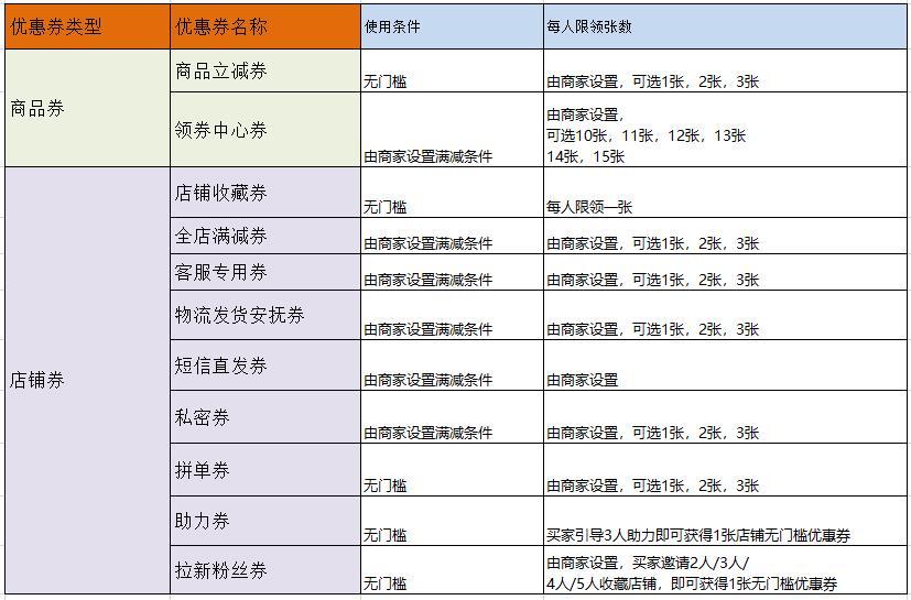 拼多多代运营:拼多多优惠券的相关规则解析