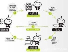 想做电商不知道从哪里拿货?这几个比1688还便宜的网站快收藏好