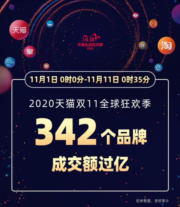 天猫双11最新数据:成交额破3723亿,峰值58.3万笔/秒