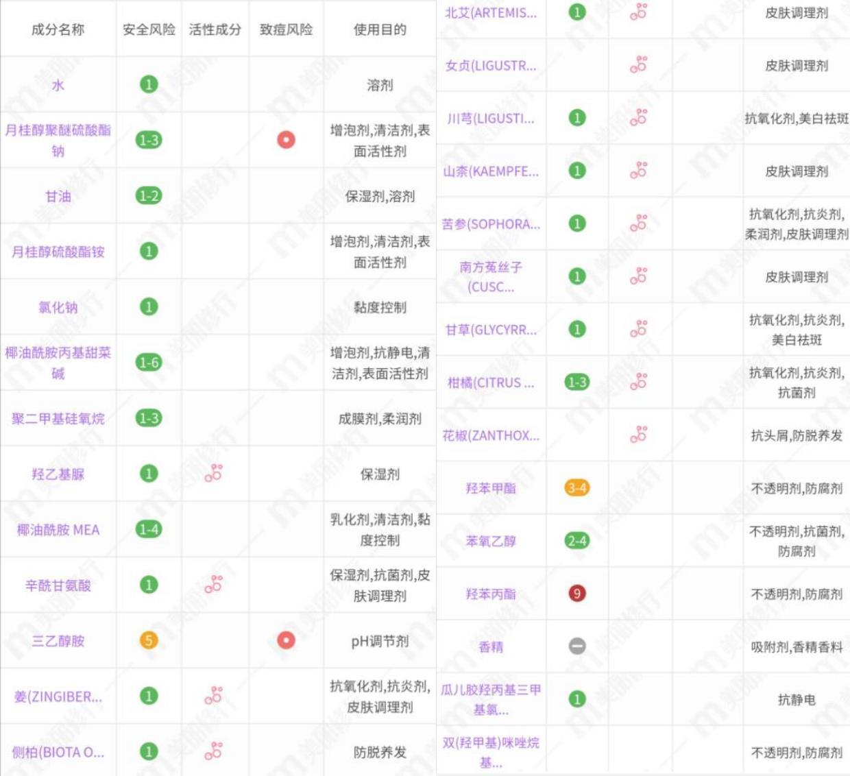 4款生姜洗发水分析:琴叶便宜大碗适合大多数人,滋源清爽感强