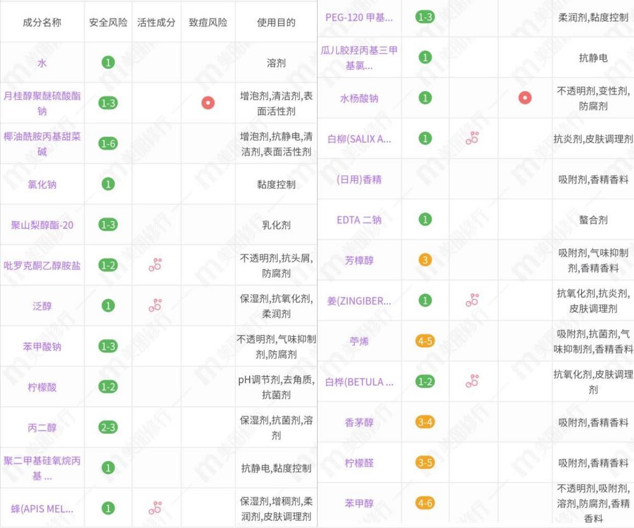 4款生姜洗发水分析:琴叶便宜大碗适合大多数人,滋源清爽感强