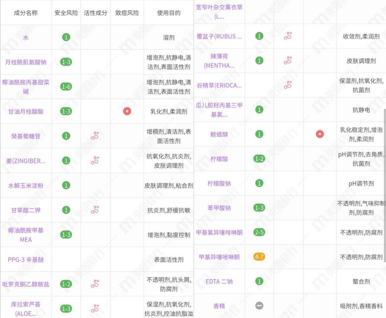 4款生姜洗发水分析:琴叶便宜大碗适合大多数人,滋源清爽感强