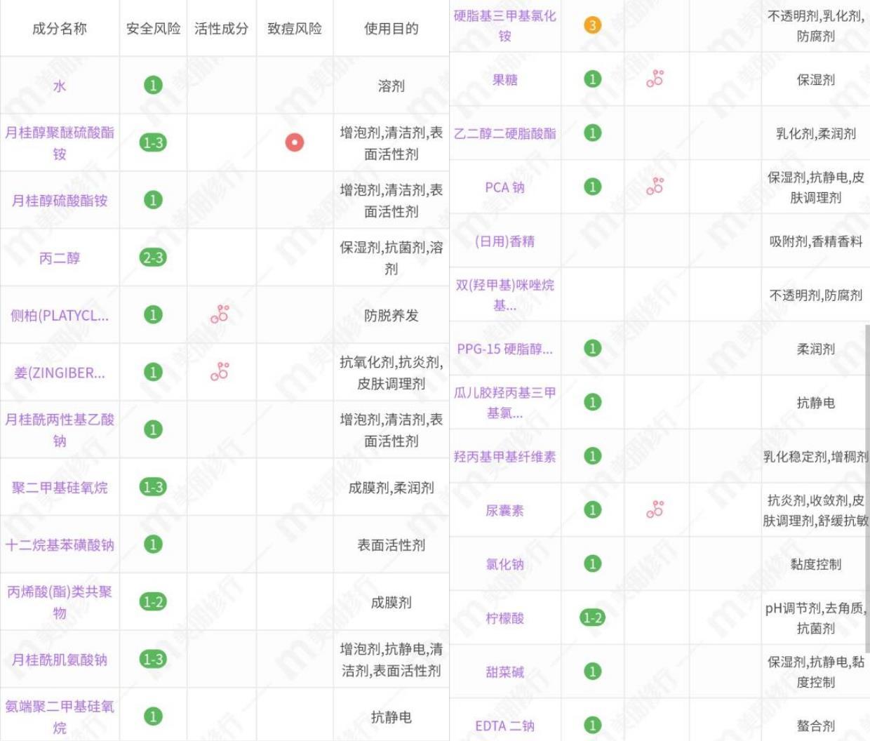 4款生姜洗发水分析:琴叶便宜大碗适合大多数人,滋源清爽感强