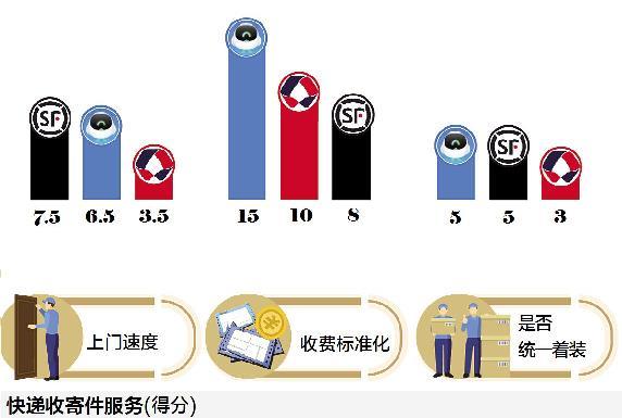 评测五大快递平台:上门取件1小时成标配,菜鸟裹裹寄件时效最佳